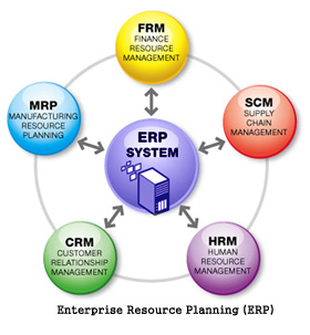 erp solutions India
